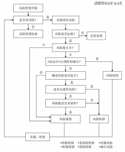 工程項目全過程流程24圖與金融知識流程外包